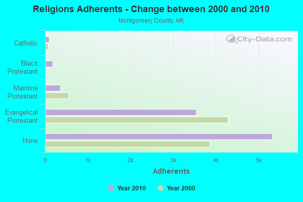 Religions Adherents - Change between 2000 and 2010