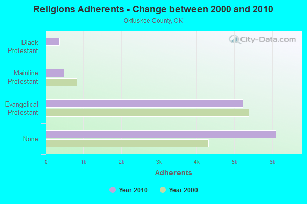 Religions Adherents - Change between 2000 and 2010