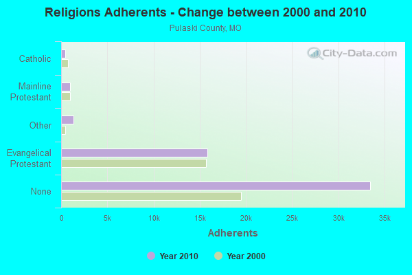 Religions Adherents - Change between 2000 and 2010