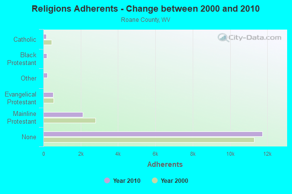 Religions Adherents - Change between 2000 and 2010