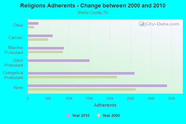 Religions Adherents - Change between 2000 and 2010