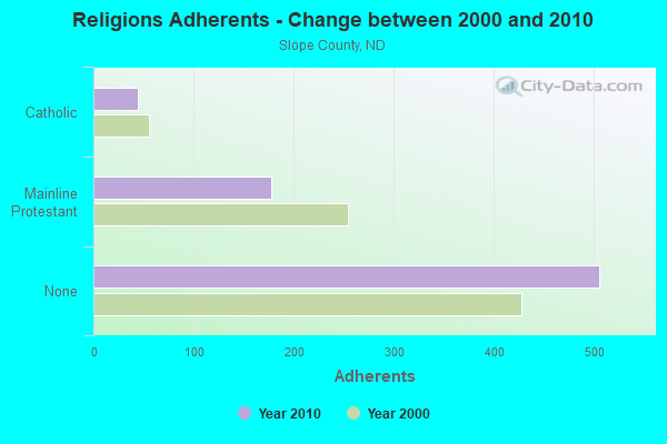 Religions Adherents - Change between 2000 and 2010