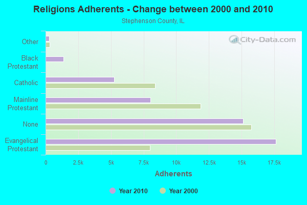 Religions Adherents - Change between 2000 and 2010