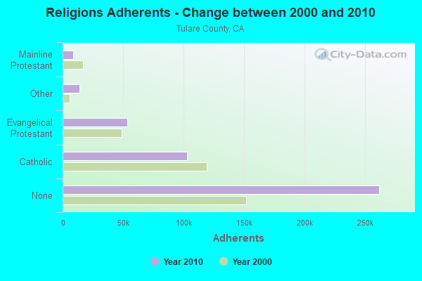 Religions Adherents - Change between 2000 and 2010