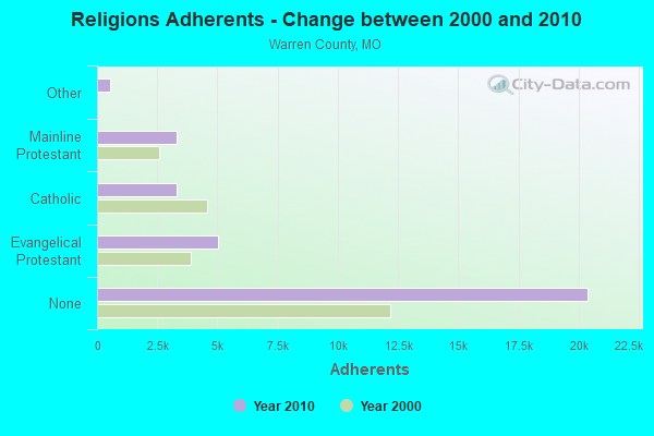 Religions Adherents - Change between 2000 and 2010