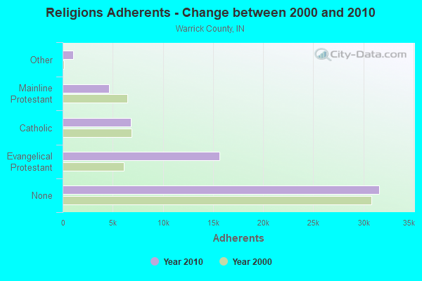 Religions Adherents - Change between 2000 and 2010