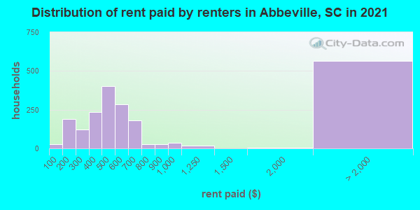 Distribution of rent paid by renters in Abbeville, SC in 2019