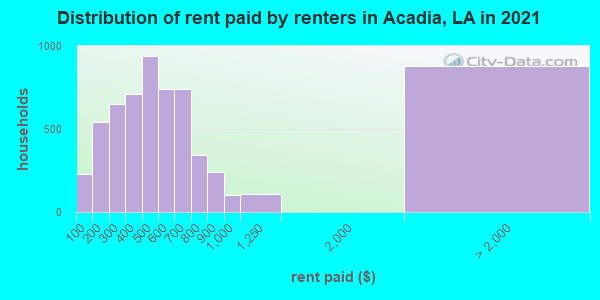 Distribution of rent paid by renters in Acadia, LA in 2021