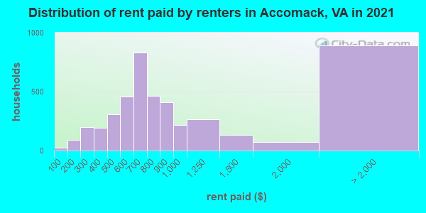 Distribution of rent paid by renters in Accomack, VA in 2022