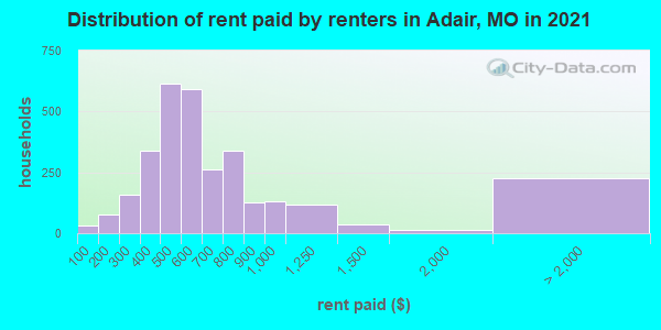 Distribution of rent paid by renters in Adair, MO in 2022