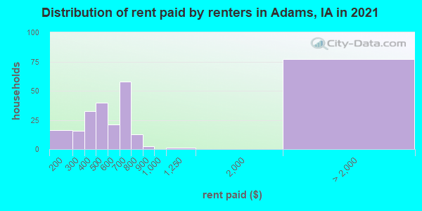 Distribution of rent paid by renters in Adams, IA in 2022