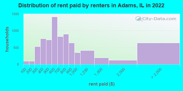 Distribution of rent paid by renters in Adams, IL in 2019