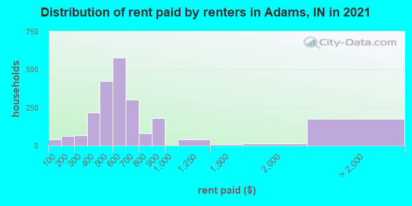 Distribution of rent paid by renters in Adams, IN in 2022