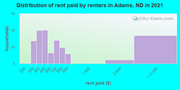 Distribution of rent paid by renters in Adams, ND in 2022