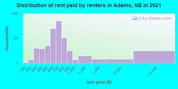 Distribution of rent paid by renters in Adams, NE in 2022