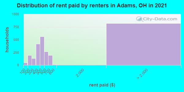 Distribution of rent paid by renters in Adams, OH in 2021