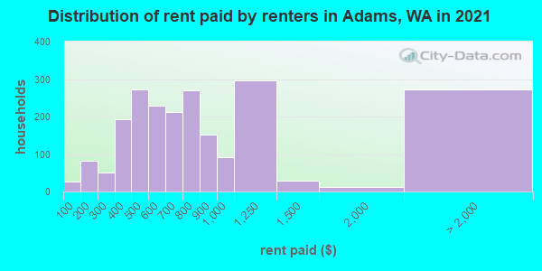 Distribution of rent paid by renters in Adams, WA in 2022