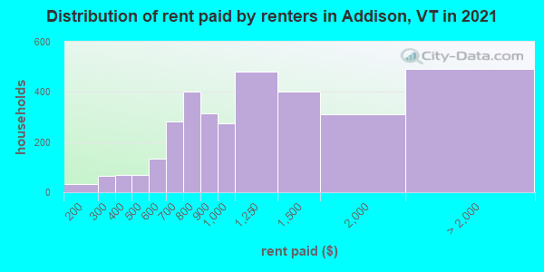 Distribution of rent paid by renters in Addison, VT in 2019