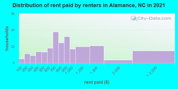 Distribution of rent paid by renters in Alamance, NC in 2022