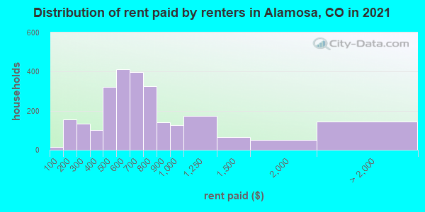 Distribution of rent paid by renters in Alamosa, CO in 2022