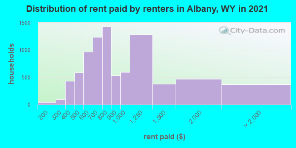 Distribution of rent paid by renters in Albany, WY in 2022