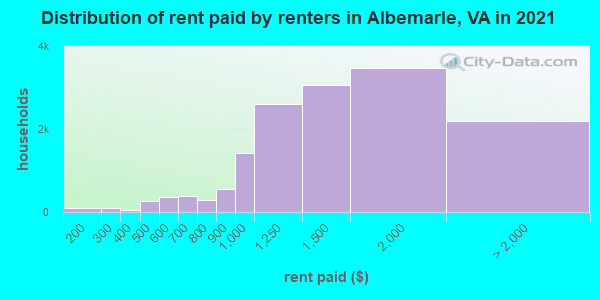 Distribution of rent paid by renters in Albemarle, VA in 2022