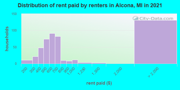 Distribution of rent paid by renters in Alcona, MI in 2021
