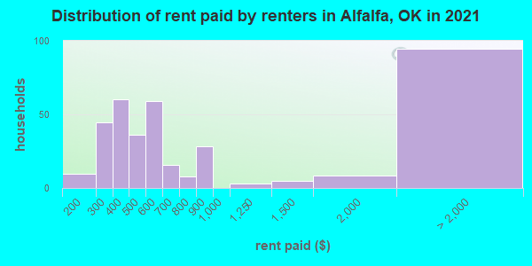 Distribution of rent paid by renters in Alfalfa, OK in 2022