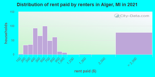 Distribution of rent paid by renters in Alger, MI in 2022