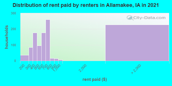 Distribution of rent paid by renters in Allamakee, IA in 2022