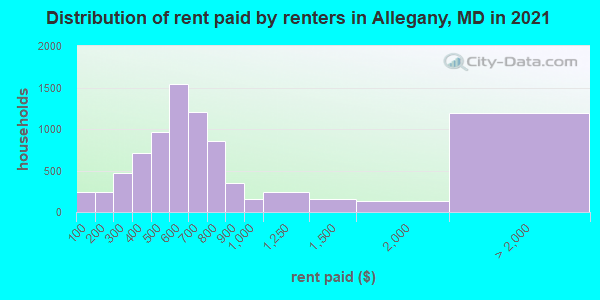 Distribution of rent paid by renters in Allegany, MD in 2021