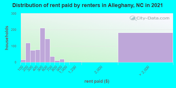 Distribution of rent paid by renters in Alleghany, NC in 2019