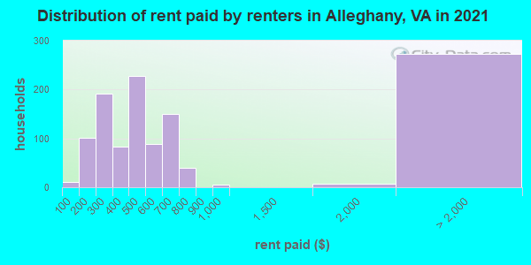 Distribution of rent paid by renters in Alleghany, VA in 2022