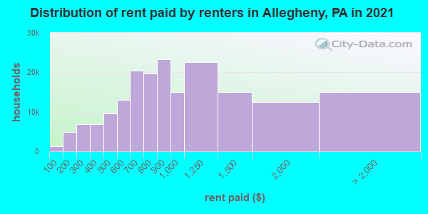 Distribution of rent paid by renters in Allegheny, PA in 2021