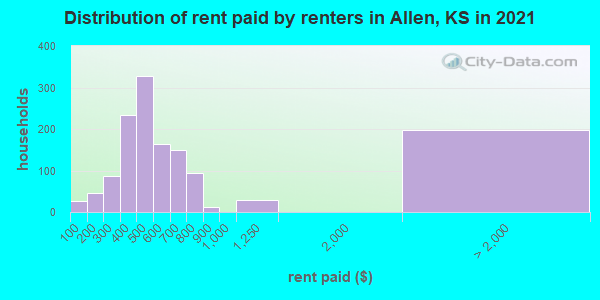 Distribution of rent paid by renters in Allen, KS in 2022