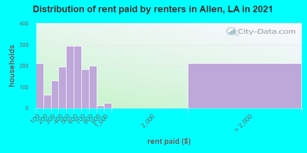 Distribution of rent paid by renters in Allen, LA in 2021