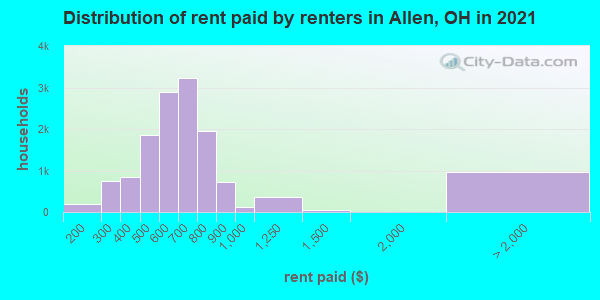 Distribution of rent paid by renters in Allen, OH in 2021