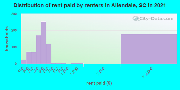 Distribution of rent paid by renters in Allendale, SC in 2019