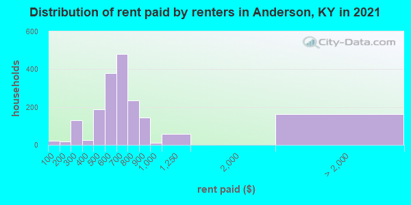 Distribution of rent paid by renters in Anderson, KY in 2019