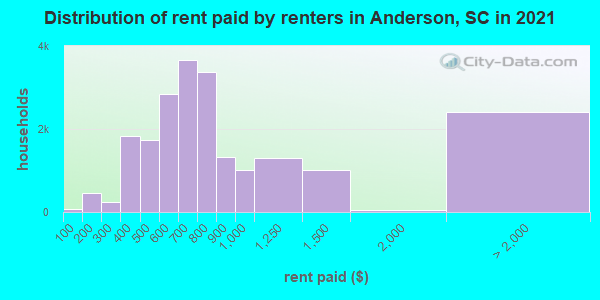 Distribution of rent paid by renters in Anderson, SC in 2021