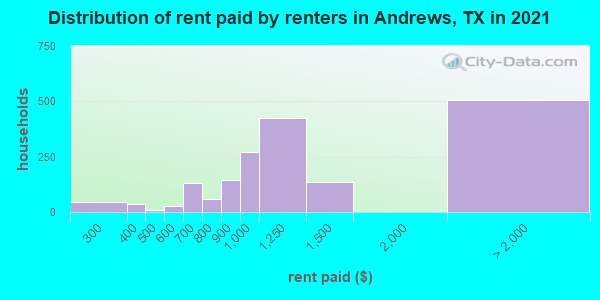 Distribution of rent paid by renters in Andrews, TX in 2019