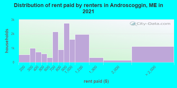 Distribution of rent paid by renters in Androscoggin, ME in 2022