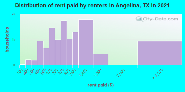 Distribution of rent paid by renters in Angelina, TX in 2022