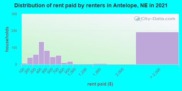 Distribution of rent paid by renters in Antelope, NE in 2019