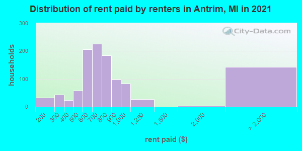 Distribution of rent paid by renters in Antrim, MI in 2019