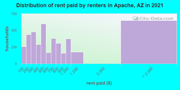 Distribution of rent paid by renters in Apache, AZ in 2021