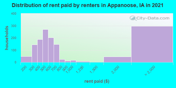 Distribution of rent paid by renters in Appanoose, IA in 2022