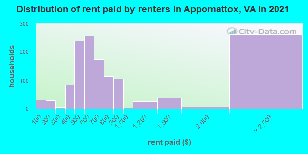 Distribution of rent paid by renters in Appomattox, VA in 2022