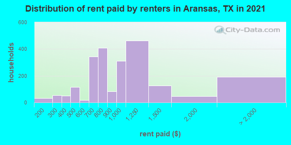 Distribution of rent paid by renters in Aransas, TX in 2019