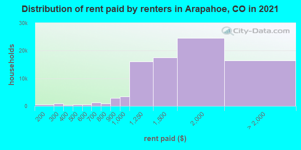 Distribution of rent paid by renters in Arapahoe, CO in 2022